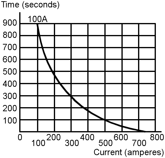 Time / Current Curve of DC88P / DC88-xxP / DC88-48P / ZJWTP100A Waterproof Reversing Contactor